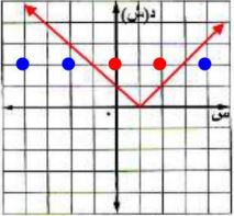 التمثيل البياني